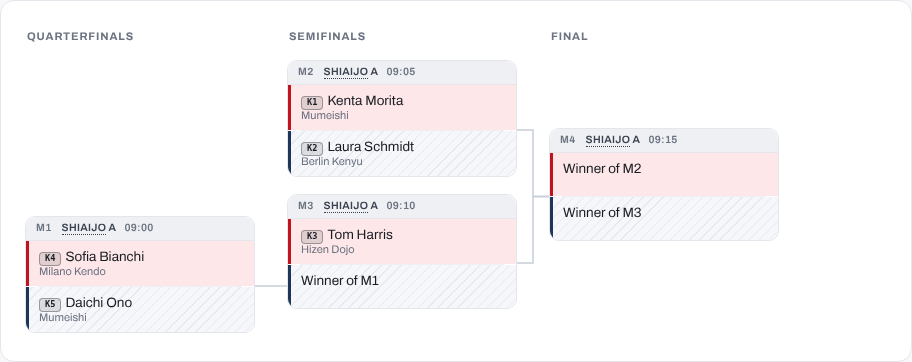 The Bracket page for a knockout of five competitors on one shiai-jo. The Quarterfinals column holds only the one first-round bout, M1. In the Semifinals, M2 is between two competitors who start there, and M3 puts the third against the winner of M1, whose line joins the row the winner will fill. The Final is M4.