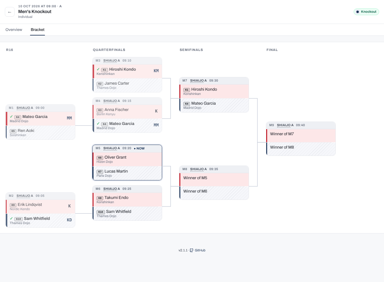 The Bracket tab of a knockout of ten competitors, part-way through. The first column holds only the two first-round bouts, M1 and M2; everyone else first appears in a quarterfinal. M1 to M4 are scored, each winner ticked and joined to the row they fill. Quarterfinal M5 is marked NOW, the winners of M3 and M4 already face each other in semifinal M7, and the Final waits for the winners of M7 and M8.