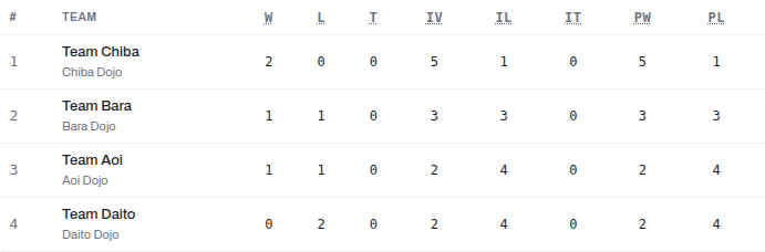 Team Swiss standings: a table with rank, team, and the full tie-break columns W, L, T, IV, IL, IT, PW, and PL, with a caption reading "Ranked by: team wins, IV, PW, head-to-head".