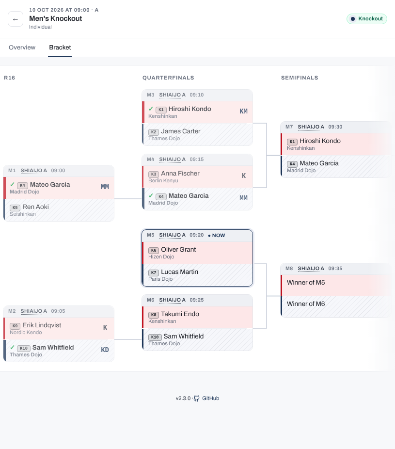 A knockout's Bracket tab on a phone. The two first-round bouts and two quarterfinals are scored, each winner ticked, the next quarterfinal is marked NOW, and two winners already face each other in a semifinal. The later rounds continue off the right-hand edge.